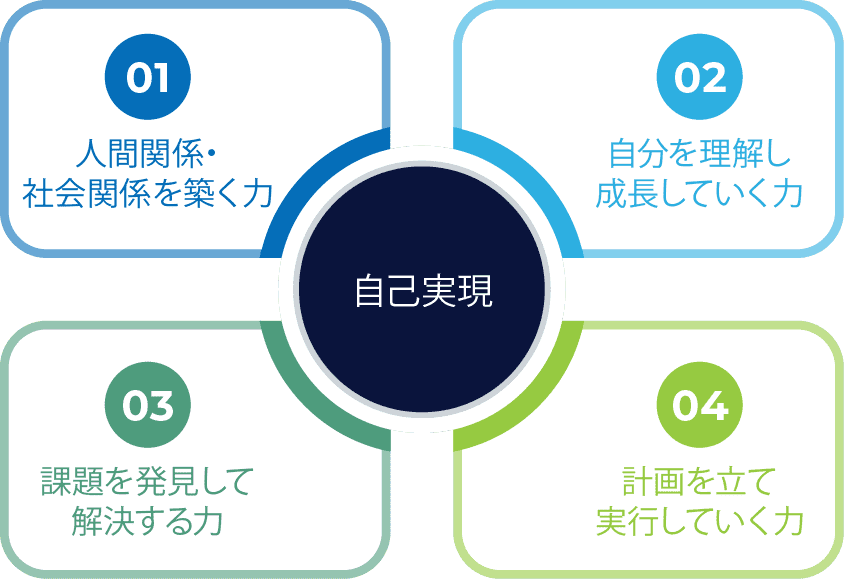 自己実現 1:人間関係・社会関係を築く力 2:自分を理解し成長していく力 3:課題を発見して解決する力 4:計画を立て実行していく力